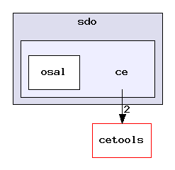 packages/ti/sdo/ce/