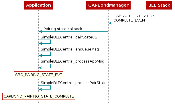 @startuml
  participant Application
  participant Gapbondmgr as "GAPBondManager"
  participant BLEStack as "BLE Stack"

  BLEStack -> Gapbondmgr : GAP_AUTHENTICATION_\nCOMPLETE_EVENT
  Gapbondmgr -> Application : Pairing state callback
  Application-> Application : SimpleBLECentral_pairStateCB
  Application-> Application : SimpleBLECentral_enqueueMsg
  Application-> Application : SimpleBLECentral_processAppMsg
  rnote over "Application"
    SBC_PAIRING_STATE_EVT
  end note
  Application-> Application : SimpleBLECentral_processPairState
  rnote over "Application"
    GAPBOND_PAIRING_STATE_COMPLETE
  end note

@enduml