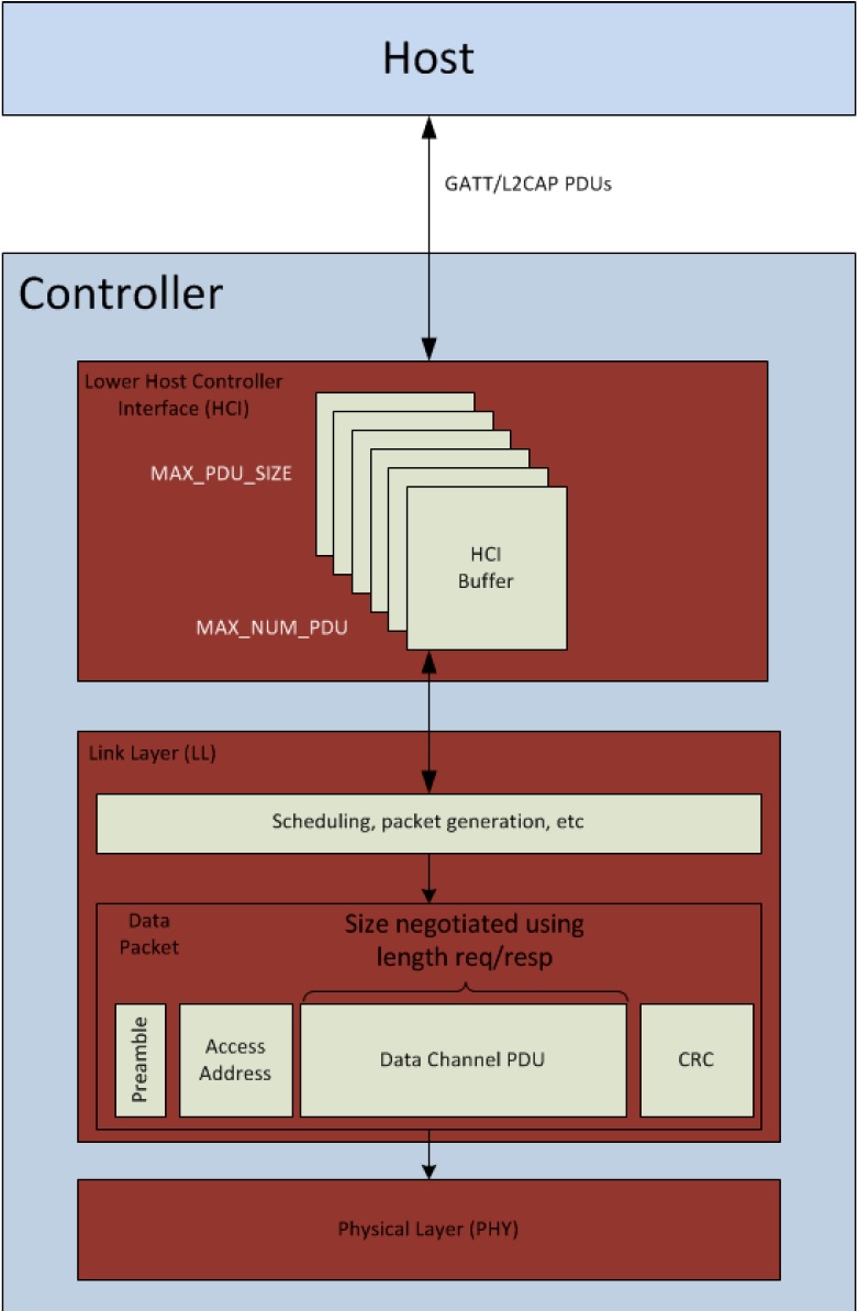 ../_images/l2cap_pdu_sizes.jpg