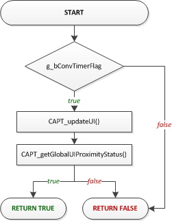 CAPT\_appHandler() with Active Mode Only Support