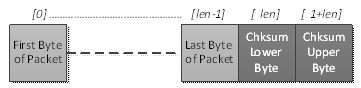 Base Packet without Transmission Rules