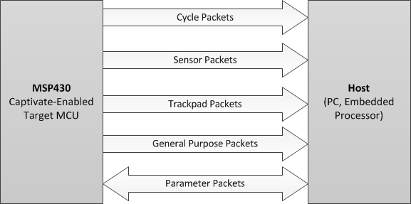 Packet Directionality