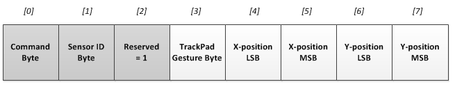 Trackpad Packet Format