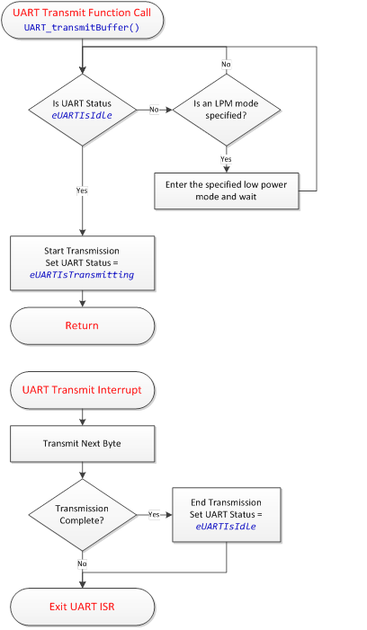 UART Transmit Flow Diagram