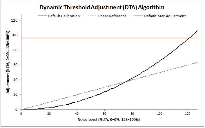 DTA Default Value Response Curve
