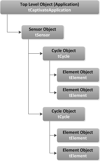 Example Application Object Tree