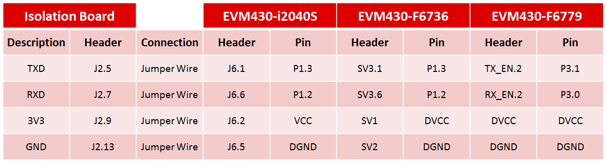 Connections between MSP-ISO and EVM
