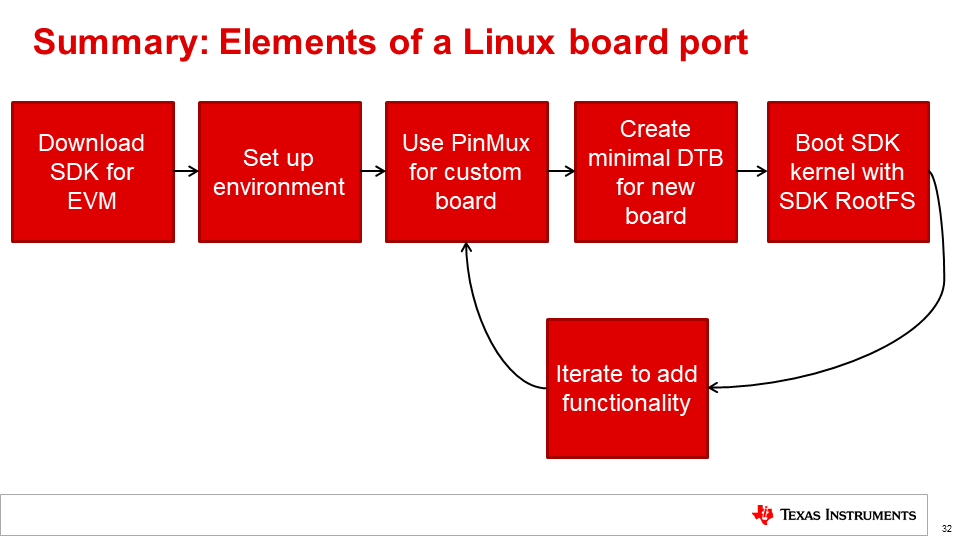 ../../../_images/Elements_of_linux_board_port.png