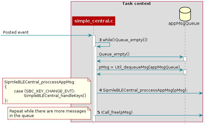 @startuml
hide footbox

box "Task context"
    participant simple_central.c as A
    database appMsgQueue as B
end box

-> A : Posted event
activate A

autonumber 3
A -> A: while(!Queue_empty())
activate A

autonumber stop
A -> B : Queue_empty()
activate B
B --> A
deactivate B

A -> B : pMsg = Util_dequeueMsg(appMsgQueue)
activate B
B --> A
deactivate B

autonumber resume
A -> : SipmleBLECentral_proccessAppMsg(pMsg);
note right: SipmleBLECentral_proccessAppMsg \n{\n\tcase (SBC_KEY_CHANGE_EVT):\n\t\tSimpleBLECentral_handleKeys()\n};
A -> : ICall_free(pMsg)

autonumber stop
note right: Repeat while there are more messages\nin the queue
deactivate A

@enduml
