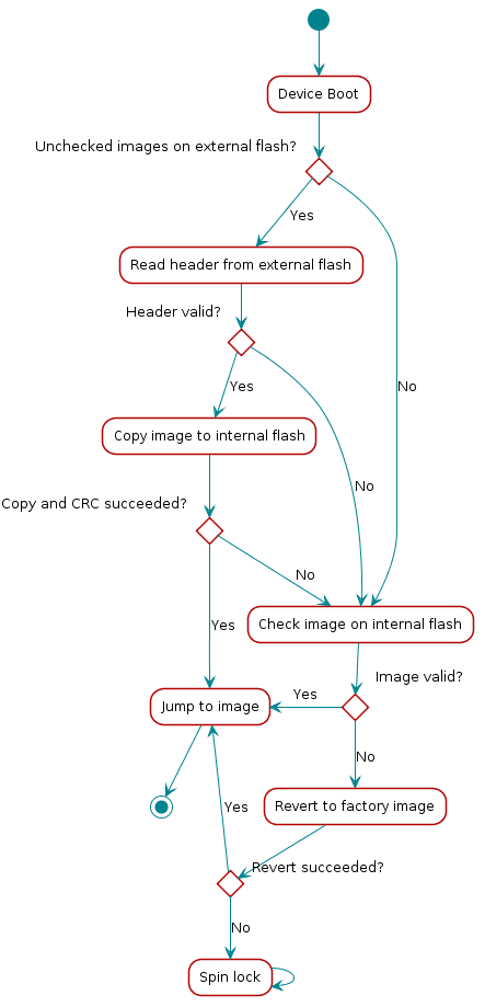 @startuml
(*)  --> "Device Boot"
If "Unchecked images on external flash?" then
    --> [Yes] "Read header from external flash"
    If "Header valid?" then
        --> [Yes] "Copy image to internal flash"
        If "Copy and CRC succeeded?" then
            --> [Yes] "Jump to image"
            -->(*)
        else
            --> [No] "Check image on internal flash"
        Endif
    else
        --> [No] "Check image on internal flash"
    Endif
else
    --> [No] "Check image on internal flash"
    If "Image valid?" then
        -left-> [Yes] "Jump to image"
    else
        --> [No] "Revert to factory image"
        If "Revert succeeded?" then
            --> [Yes] "Jump to image"
        else
            --> [No] "Spin lock"
            --> "Spin lock"
        Endif
    Endif
Endif
@enduml

Functional Overview of Off-chip BIM