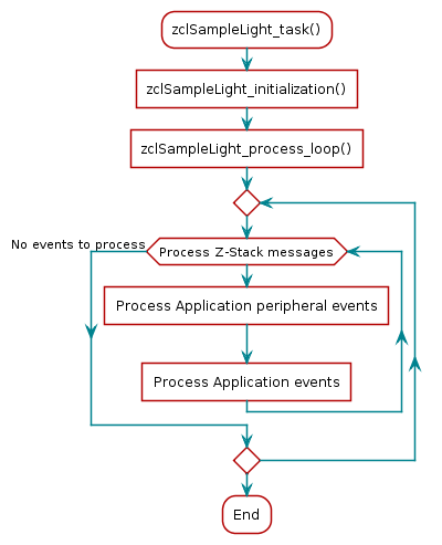 @startuml
:zclSampleLight_task();
:zclSampleLight_initialization()]
:zclSampleLight_process_loop()]
    repeat
    while(Process Z-Stack messages)
    :Process Application peripheral events]
    :Process Application events]
    endwhile (No events to process)
    repeat while
:End;
@enduml