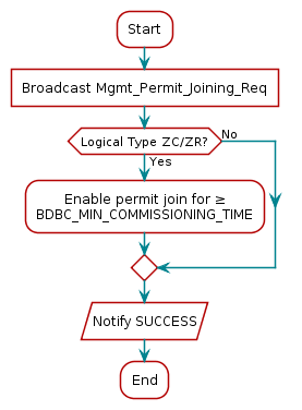 @startuml
skinparam defaultTextAlignment center
:Start;
:Broadcast Mgmt_Permit_Joining_Req]
if (Logical Type ZC/ZR?) then (Yes)
:Enable permit join for ≥\nBDBC_MIN_COMMISSIONING_TIME;
else (No)
endif
:Notify SUCCESS/
:End;
@enduml