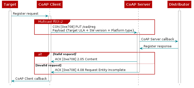 @startuml
hide footbox

participant Target as target
participant "CoAP Client" as target_coap
participant "CoAP Server" as distr_coap
participant Distributor as distr

activate distr
activate target

target -> target_coap : Register request
activate target_coap

group Multicast ff03::2

    target_coap -> distr_coap : CON [0xe708] PUT /oad/reg\nPayload {Target ULA + SW version + Platform type}
    activate distr_coap

end

distr_coap -> distr : CoAP Server callback

distr -> distr_coap : Register response

alt Valid request

    distr_coap -> target_coap : ACK [0xe708] 2.05 Content

else Invalid request

    distr_coap -> target_coap : ACK [0xe708] 4.08 Request Entity Incomplete
    deactivate distr_coap

end

target_coap -> target : CoAP Client callback
deactivate target_coap

@enduml