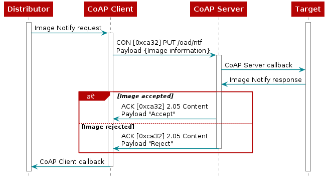@startuml
hide footbox

participant Distributor as distr
participant "CoAP Client" as distr_coap
participant "CoAP Server" as target_coap
participant Target as target

activate distr
activate target

distr -> distr_coap : Image Notify request
activate distr_coap

distr_coap -> target_coap : CON [0xca32] PUT /oad/ntf\nPayload {Image information}
activate target_coap

target_coap -> target : CoAP Server callback

target -> target_coap : Image Notify response

alt Image accepted

    target_coap -> distr_coap : ACK [0xca32] 2.05 Content\nPayload "Accept"

else Image rejected

    target_coap -> distr_coap : ACK [0xca32] 2.05 Content\nPayload "Reject"
    deactivate target_coap

end


distr_coap -> distr : CoAP Client callback
deactivate distr_coap

@enduml