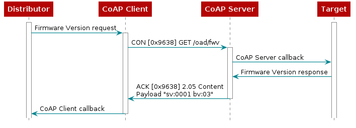 @startuml
hide footbox

participant Distributor as distr
participant "CoAP Client" as distr_coap
participant "CoAP Server" as target_coap
participant Target as target

activate distr
activate target

distr -> distr_coap : Firmware Version request
activate distr_coap

distr_coap -> target_coap : CON [0x9638] GET /oad/fwv
activate target_coap

target_coap -> target : CoAP Server callback

target -> target_coap : Firmware Version response

target_coap -> distr_coap : ACK [0x9638] 2.05 Content\nPayload "sv:0001 bv:03"
deactivate target_coap

distr_coap -> distr : CoAP Client callback
deactivate distr_coap

@enduml
