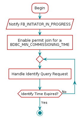 @startuml
skinparam defaultTextAlignment center
:Begin;
:Notify FB_INITIATOR_IN_PROGRESS/
:Enable permit join for ≥
BDBC_MIN_COMMISSIONING_TIME]
repeat
  :Handle Identify Query Request]
repeat while (Identify Time Expired?) is (No)
->Yes;
stop
@enduml