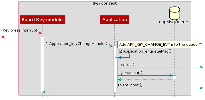 @startuml
hide footbox

box "Swi context"
    participant "Board Key module" as A
    participant Application as B
    database appMsgQueue as C
end box

-[#red]> A : Key press interrupt
<[#red]-- A

activate A

autonumber
A -> B : Application_keyChangeHandler();
activate B

note right: Add APP_KEY_CHANGE_EVT into the queue
B -> B : Application_enqueueMsg();
activate B
autonumber stop
B -> : malloc();
B -> C: Queue_put();
activate C
C --> B:
deactivate C
B -> : Event_post();
deactivate B
B --> A
deactivate B
deactivate A

@enduml