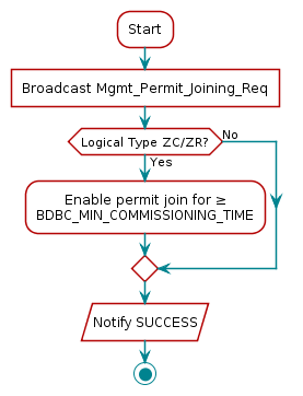 @startuml
skinparam defaultTextAlignment center
:Start;
:Broadcast Mgmt_Permit_Joining_Req]
if (Logical Type ZC/ZR?) then (Yes)
:Enable permit join for ≥\nBDBC_MIN_COMMISSIONING_TIME;
else (No)
endif
:Notify SUCCESS/
stop
@enduml
