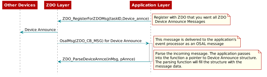 @startuml
participant "Other Devices"
participant "ZDO Layer"
participant "Application Layer"
"Application Layer"->"ZDO Layer": ZDO_RegisterForZDOMsg(taskID,Device_annce)
note right: Register with ZDO that you want all ZDO\n Device Announce Messages
"ZDO Layer"->"Other Devices": Device Announce
"ZDO Layer"-->"Application Layer": OsalMsg(ZDO_CB_MSG) for Device Announce
activate "Application Layer"
note right: This message is delivered to the application's\nevent processor as an OSAL message
"Application Layer"->"ZDO Layer": ZDO_ParseDeviceAnnce(inMsg, pAnnce)
note right
Parse the incoming message. The application passes
into the function a pointer to Device Announce structure.
The parsing function will fill the structure with the
message data.
end note
deactivate "Application Layer"
@enduml