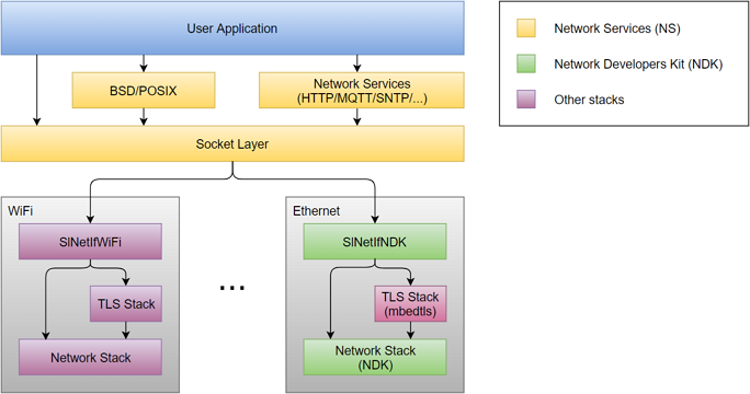 Components of an NDK-Enabled Application