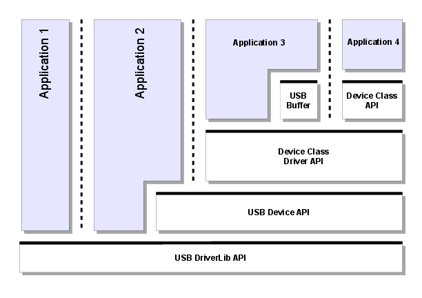 USB Device Block Diagram