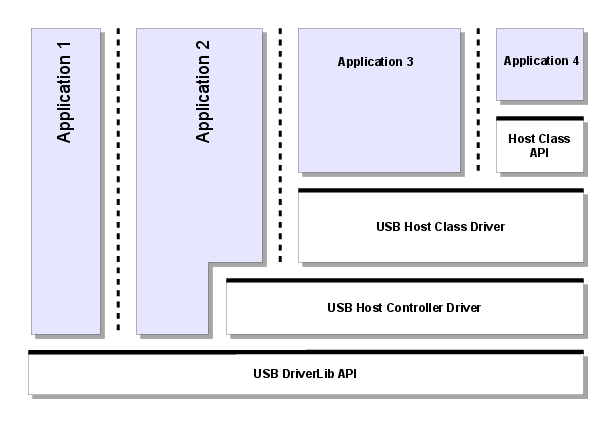 USB Host Block Diagram