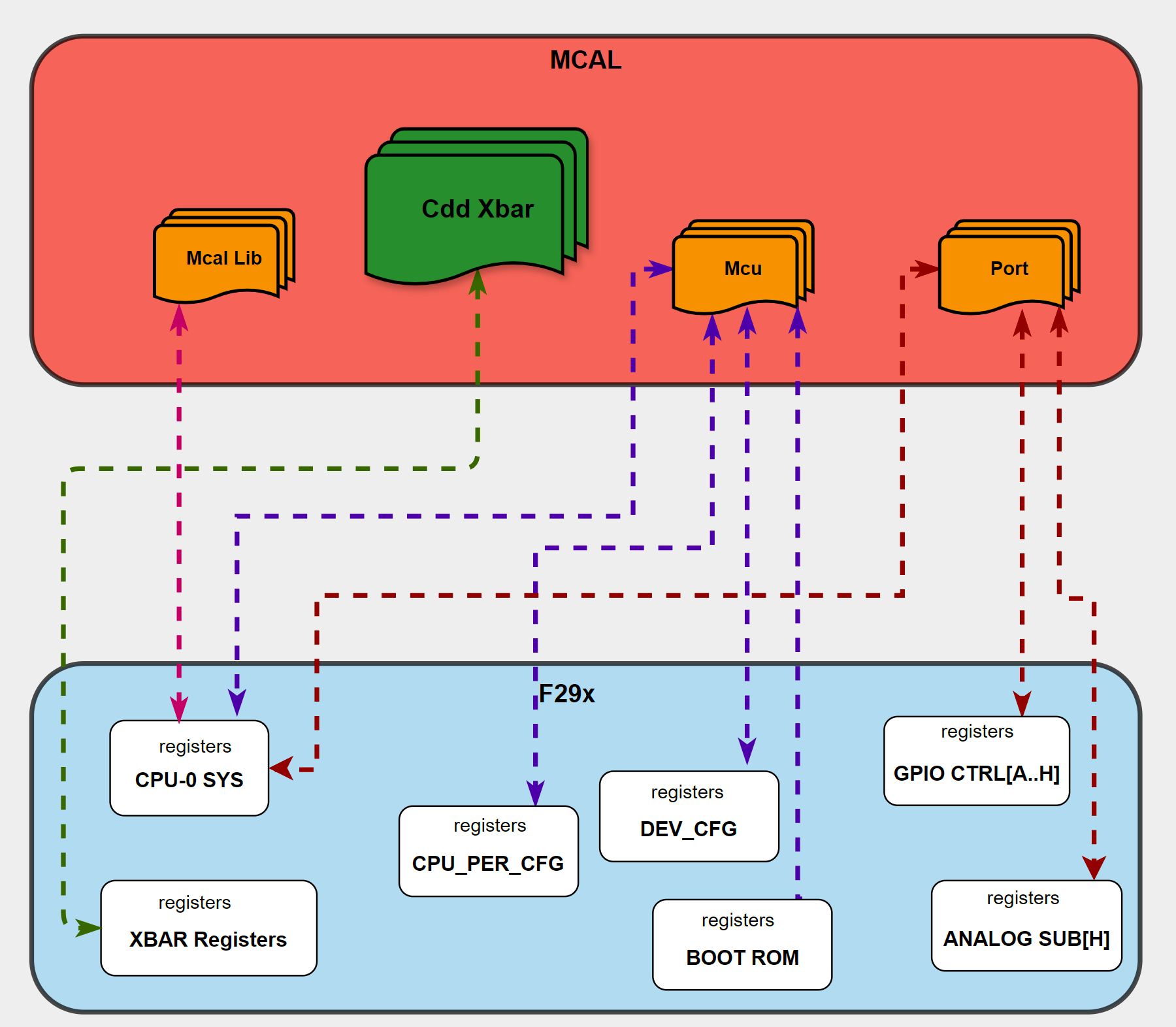 Cdd Xbar HW/SW Mapping