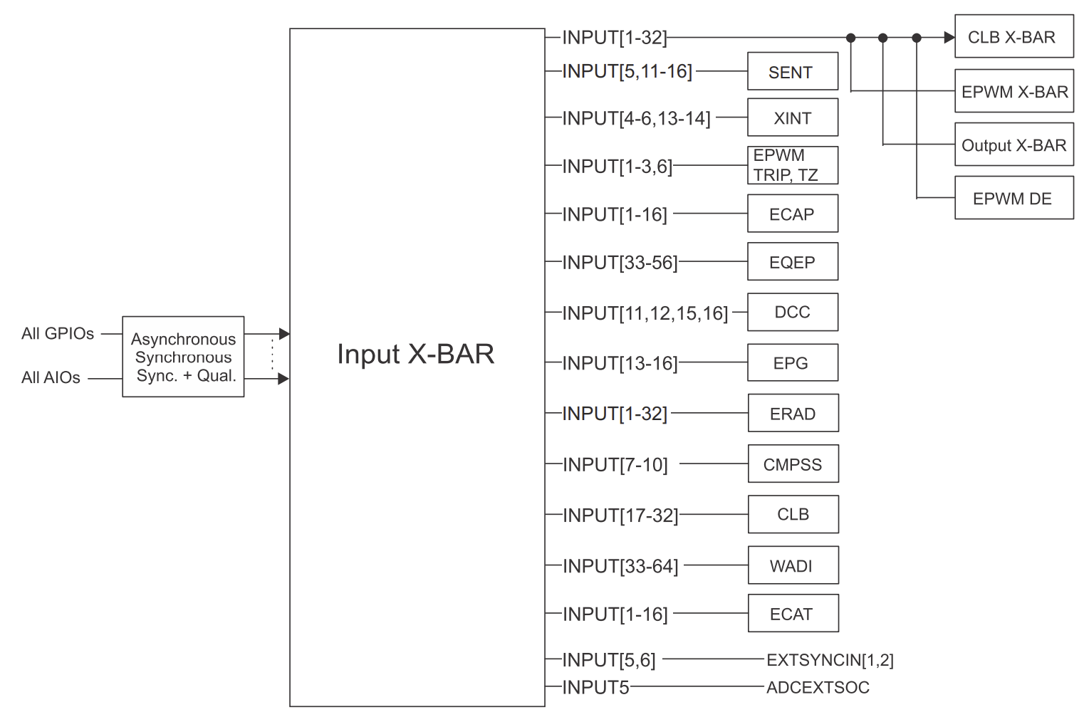 Input Xbar architecture