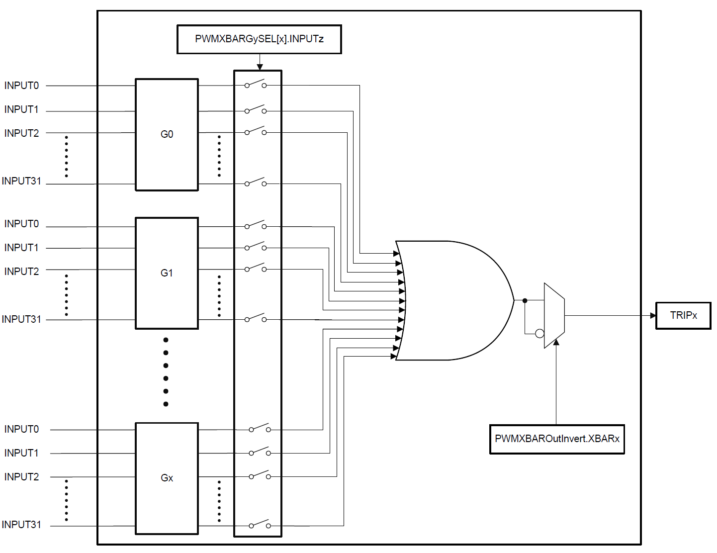 ePWM Xbar architecture