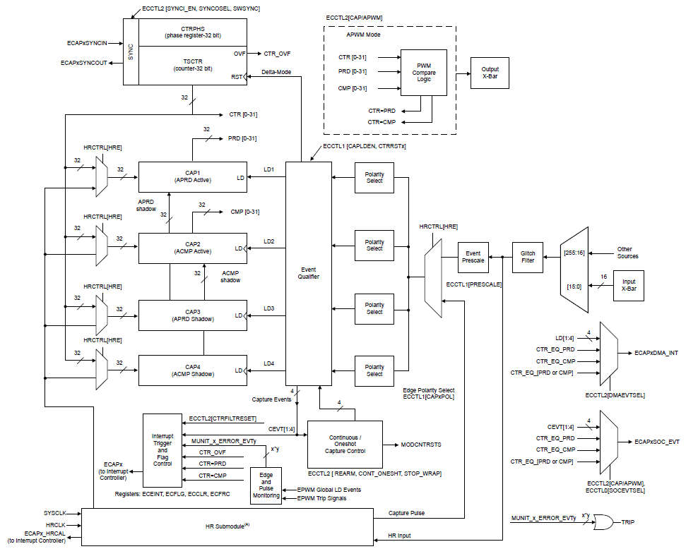 Cdd Ecap Hardware block diagram