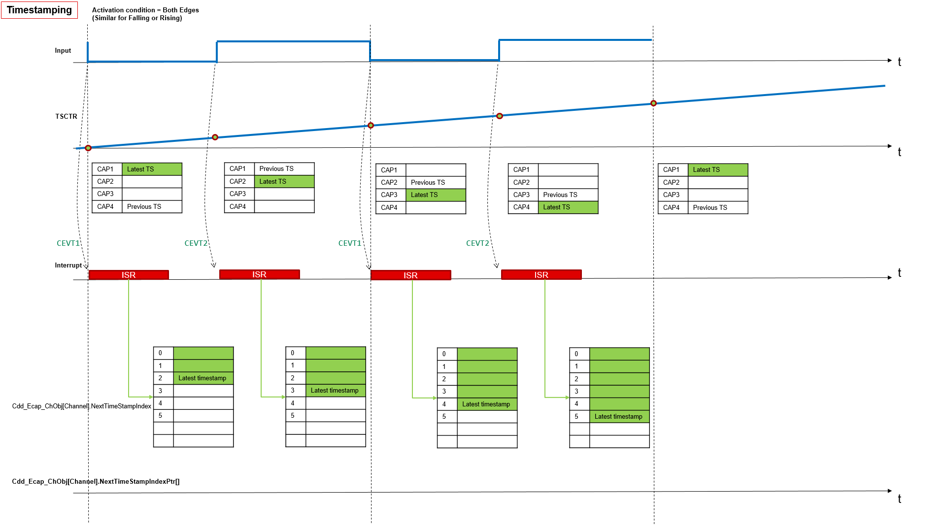 Cdd Ecap Timestamping Waveform