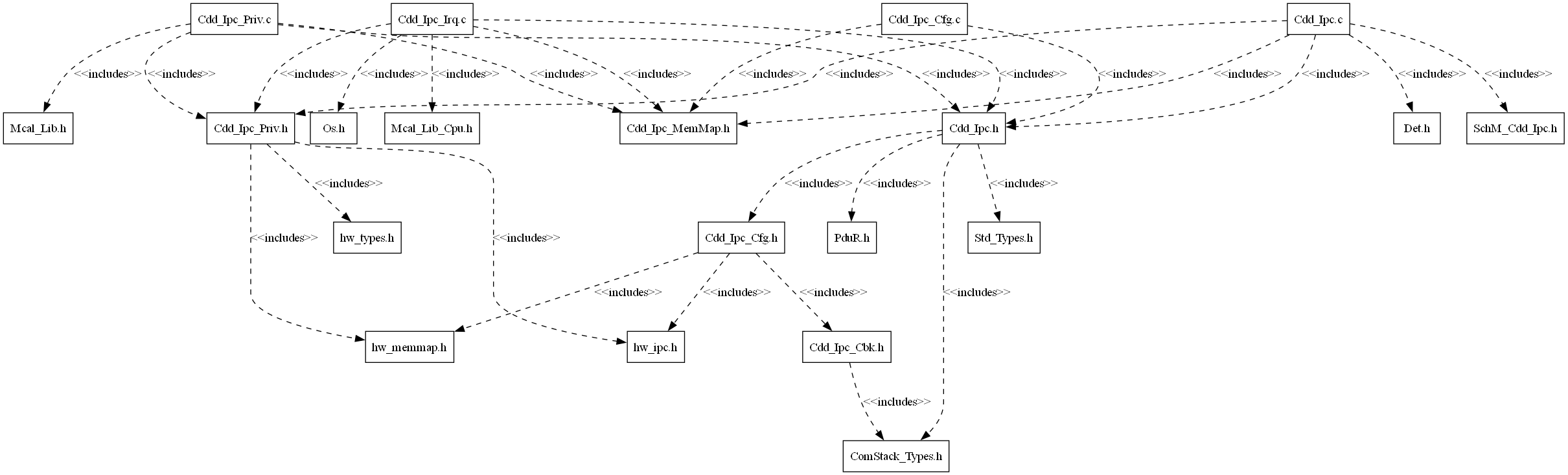Cdd Ipc Header File Structure