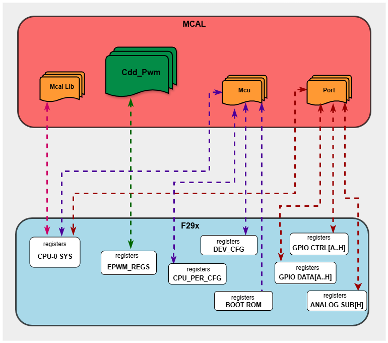 Cdd_Pwm HW/SW Mapping