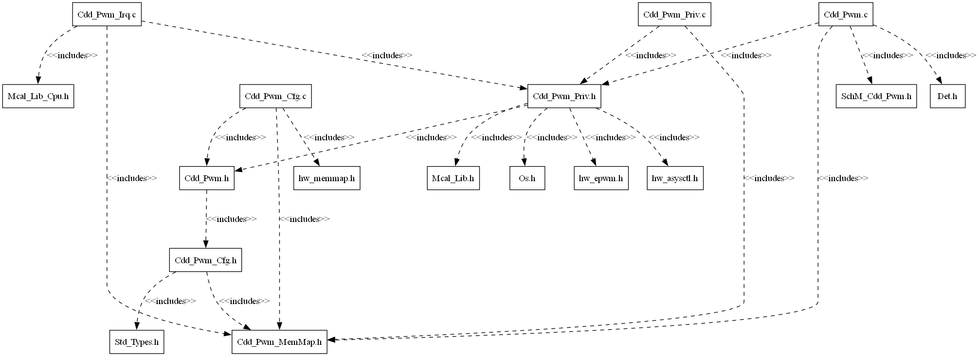Cdd Pwm Header File Structure
