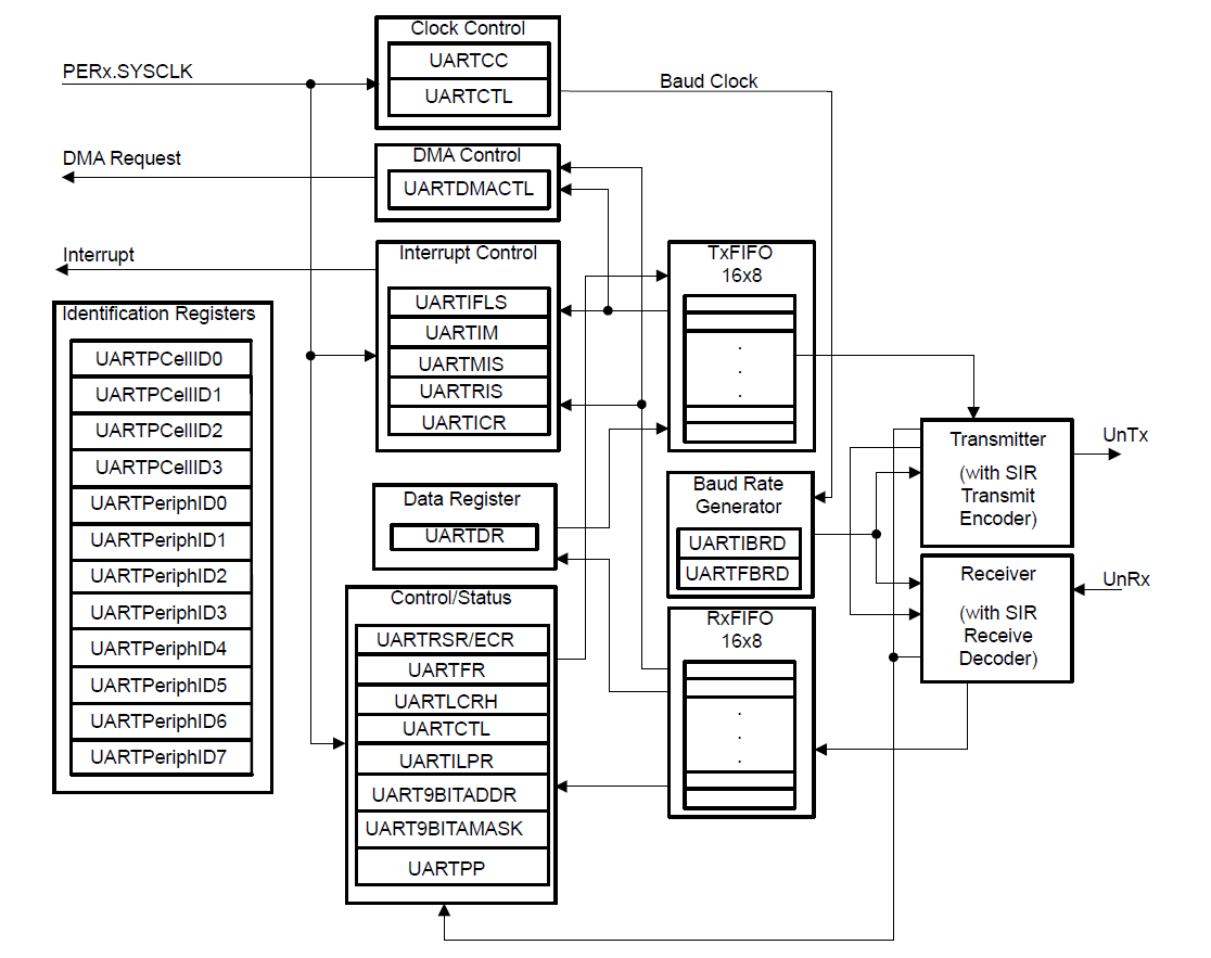 Cdd_Uart Block diagram