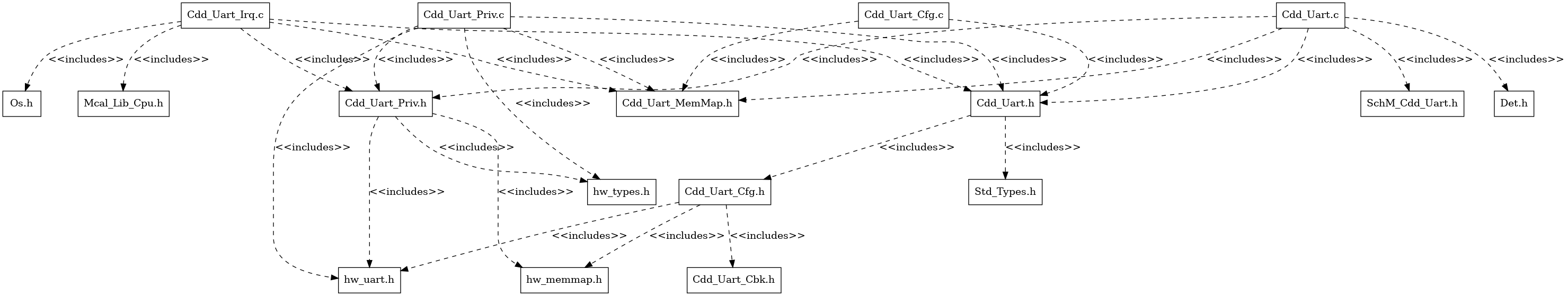 Cdd_Uart Header File Structure