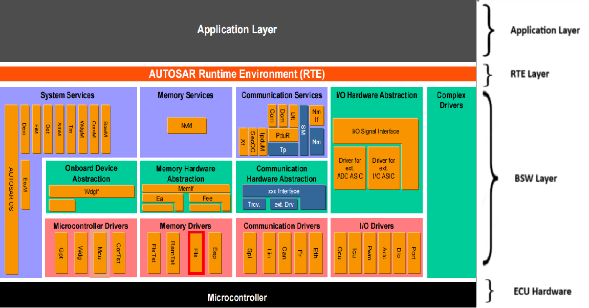 FLS in AUTOSAR architecture