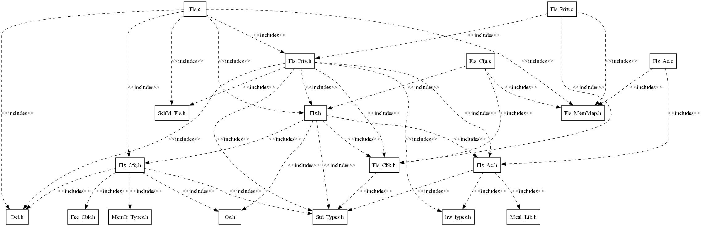 FLS header file include structure