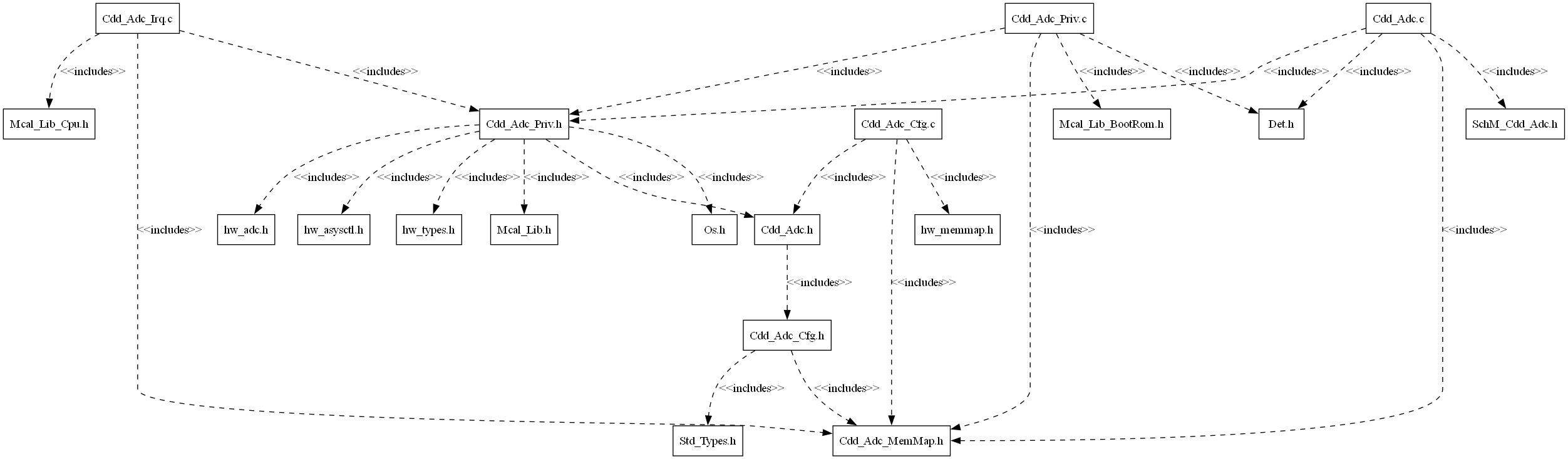 Cdd_Adc Header File Structure