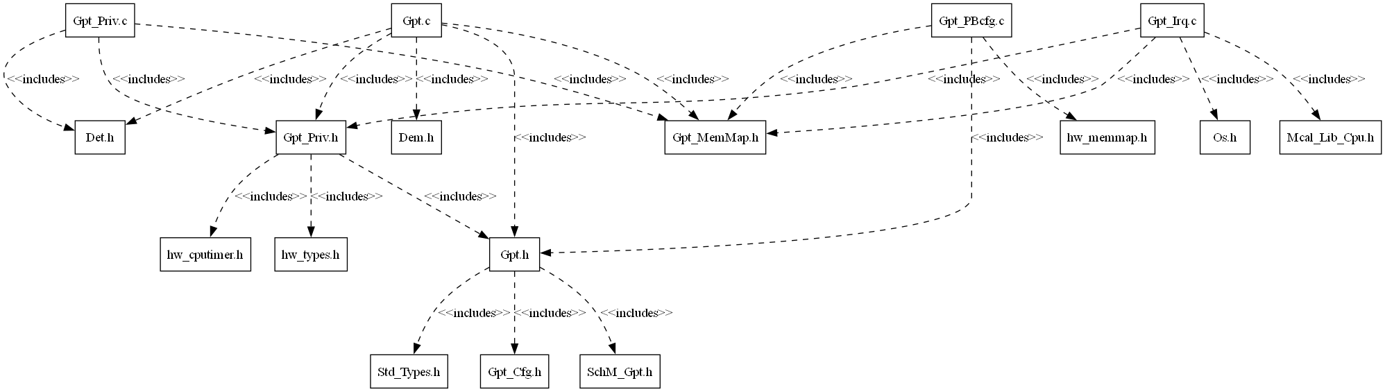 GPT MCAL AUTOSAR
