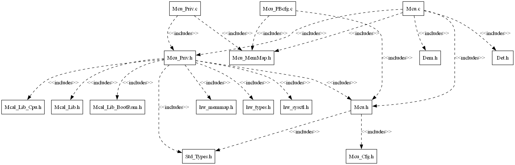Mcu Header File Structure