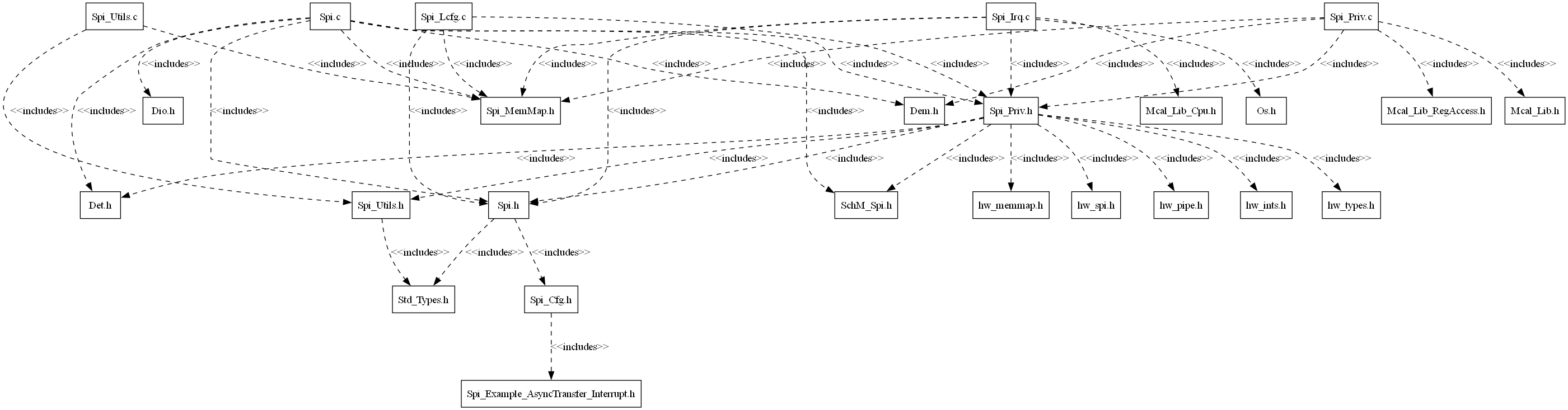 Spi_Header_File_Structure
