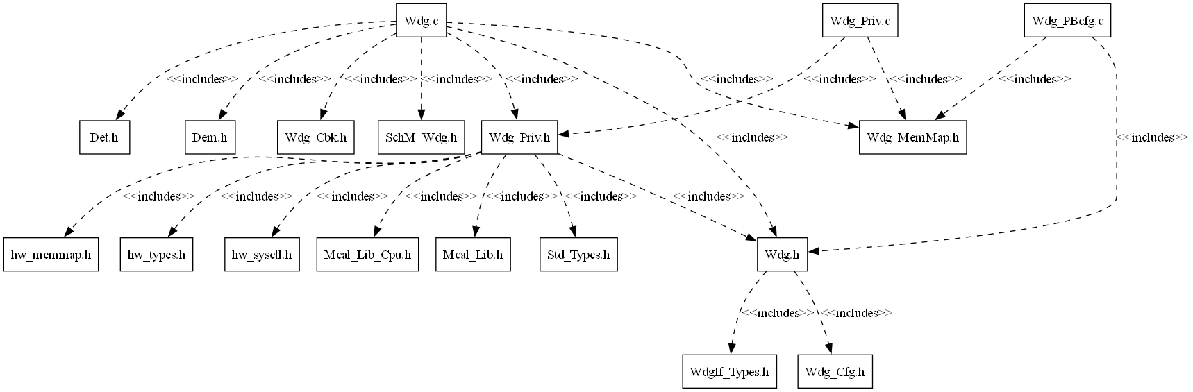 Wdg Header File Structure