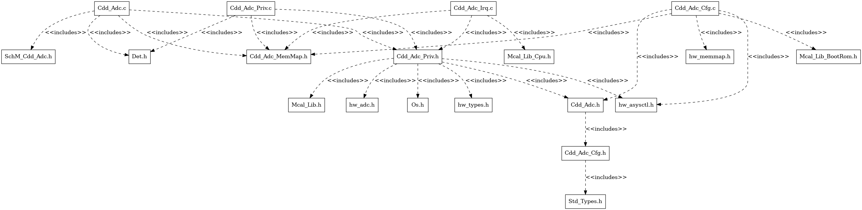 Cdd_Adc Header File Structure