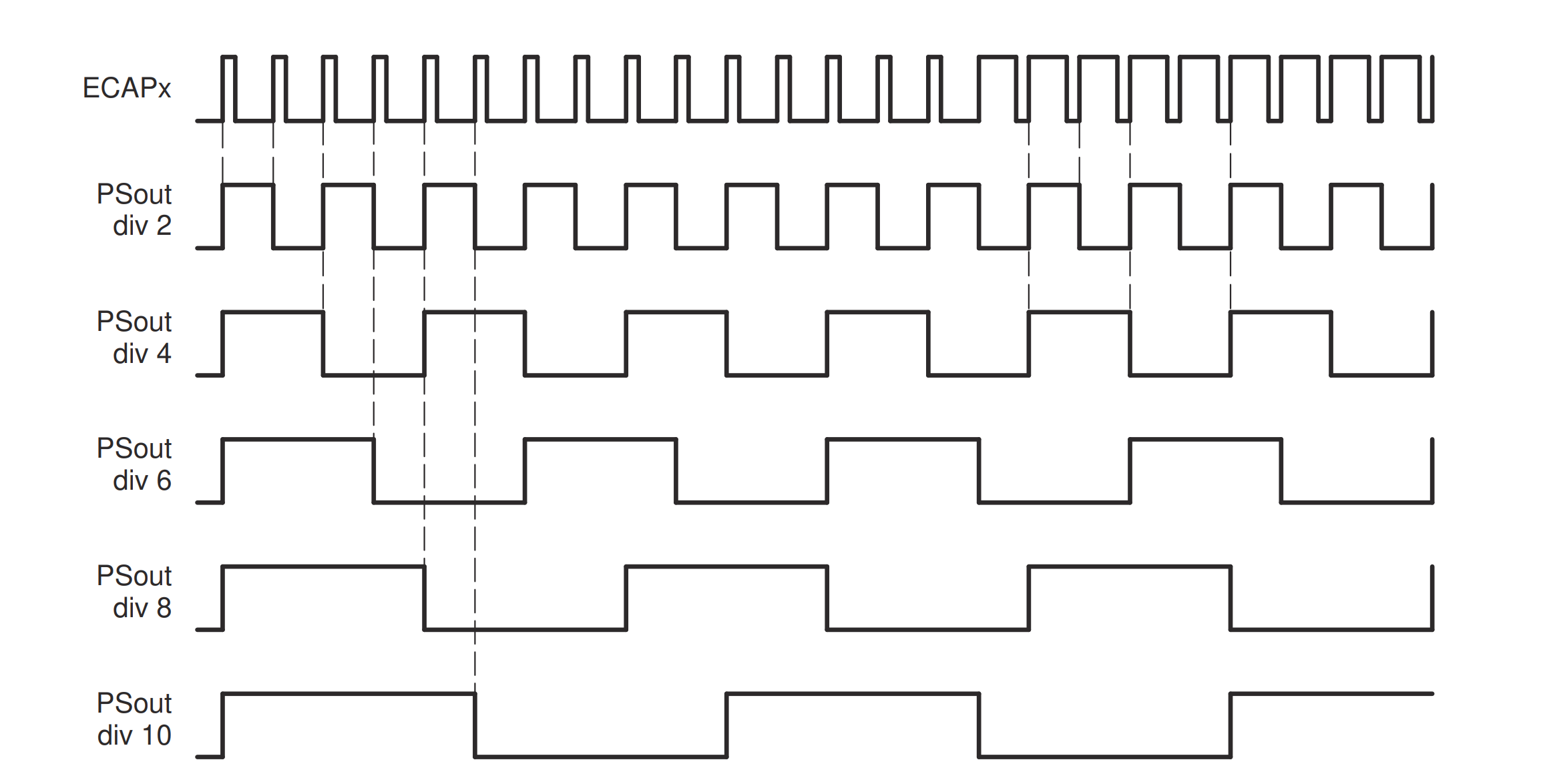 Cdd Ecap Prescale output