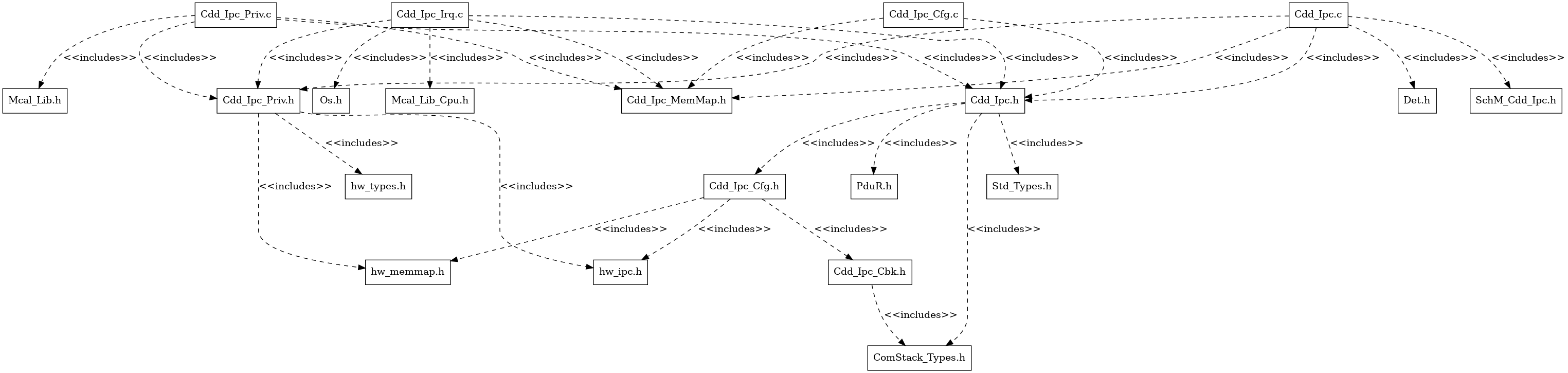 Cdd Ipc Header File Structure