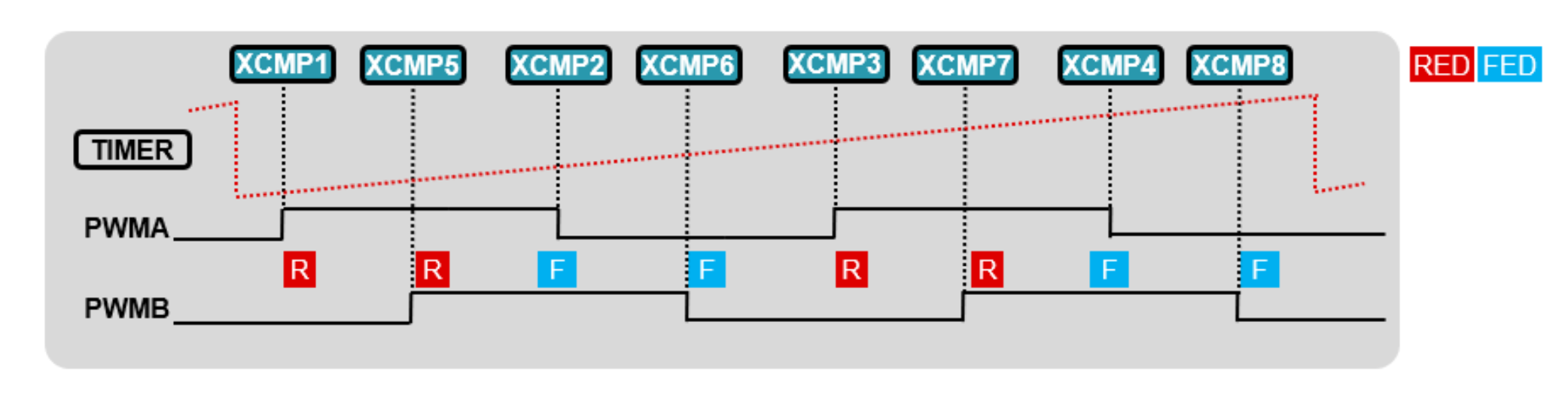 Cdd Pwm XCMP Example