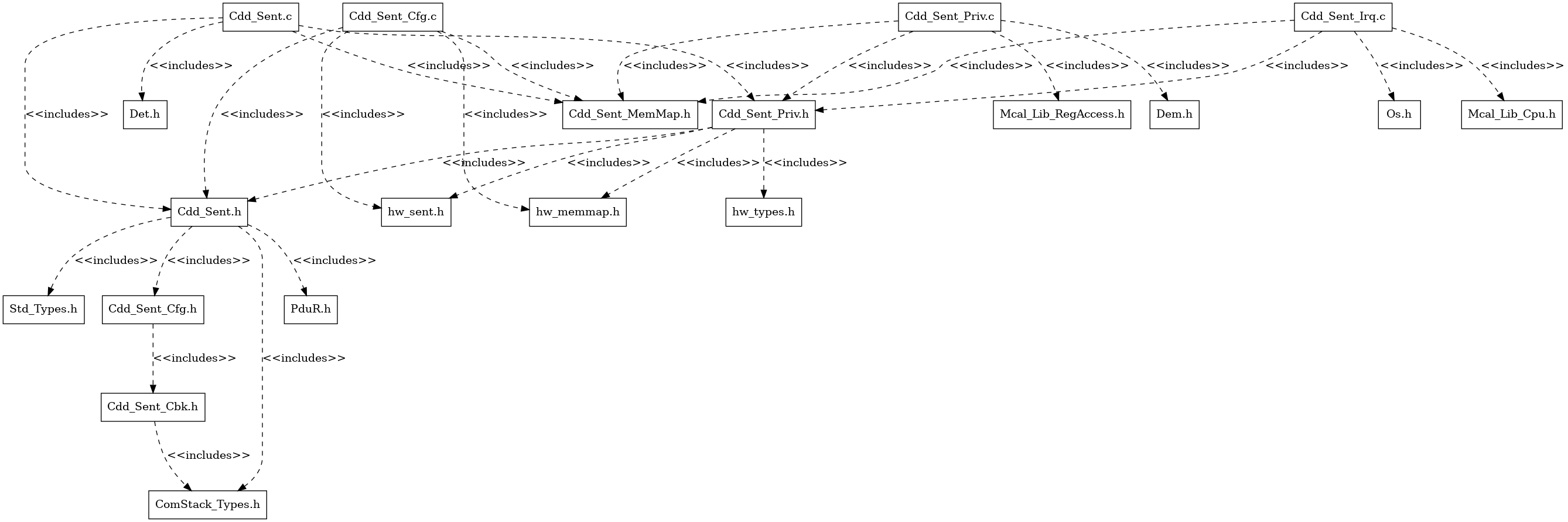 Cdd_Sent Header File Structure