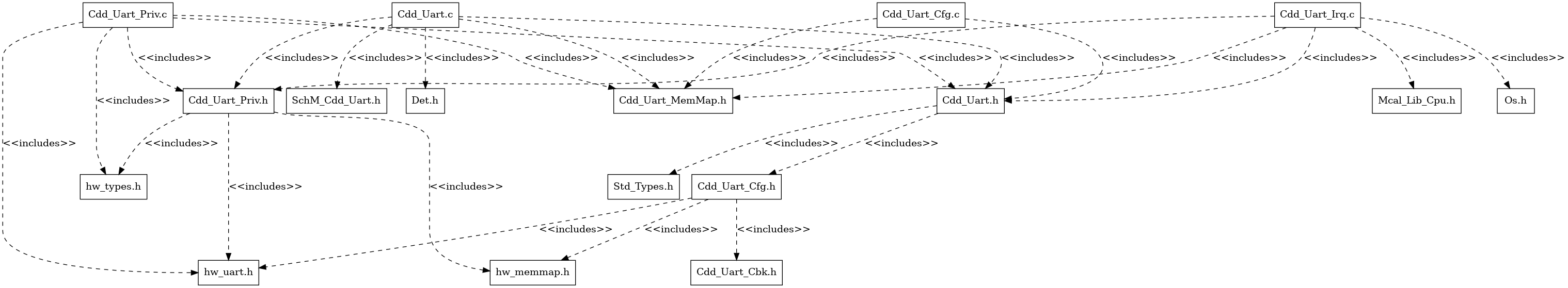 Cdd_Uart Header File Structure