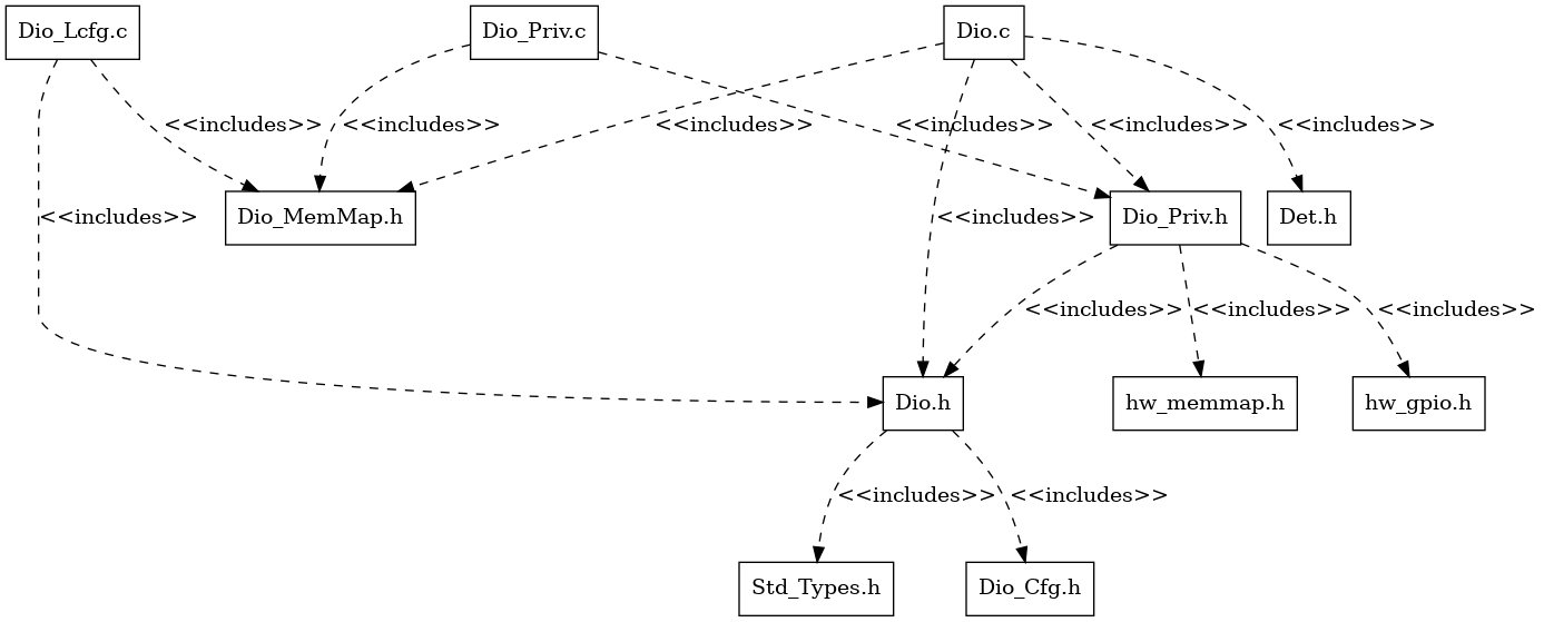 Dio Header File Structure